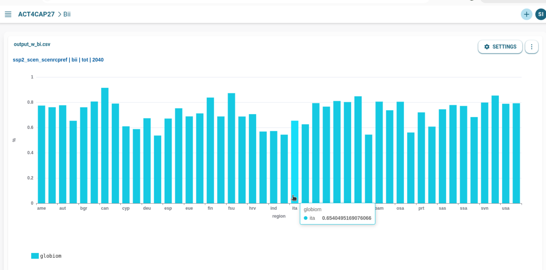 Visualizing biodiversity indicators